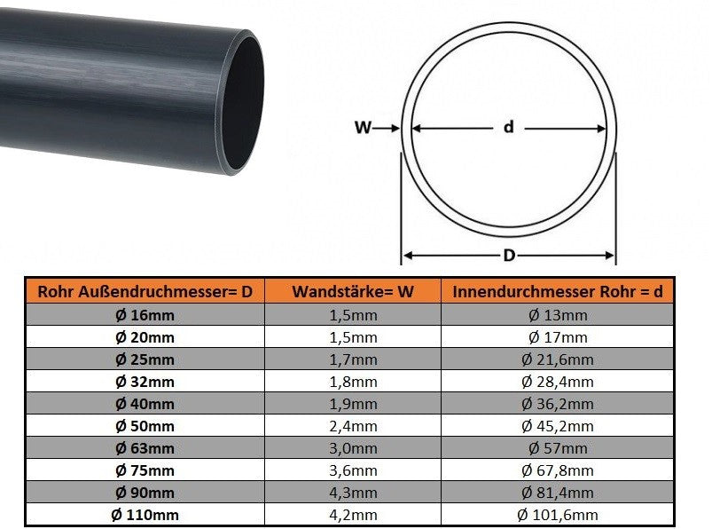 PVC Rohr Grau Maße