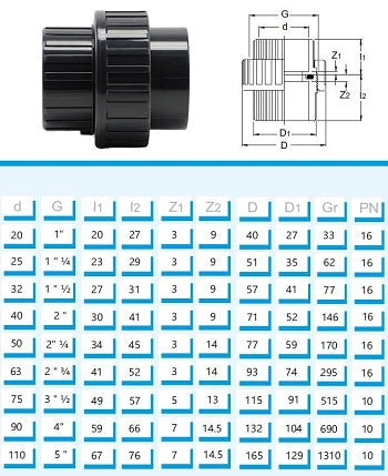 PVC Verschraubung